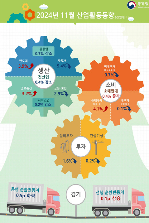 2024년 11월 산업활동동향 주요 결과. <통계청 제공>